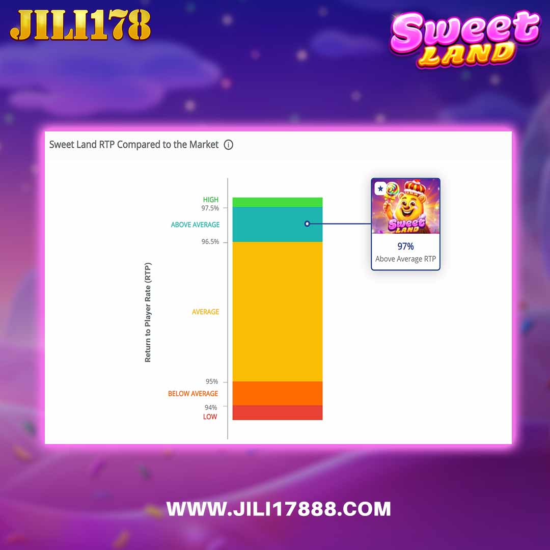 Ano ang RTP ng Jili Slot: Sweet Land?